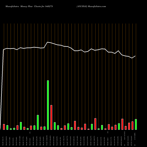 Money Flow charts share 543275 ANURAS BSE Stock exchange 