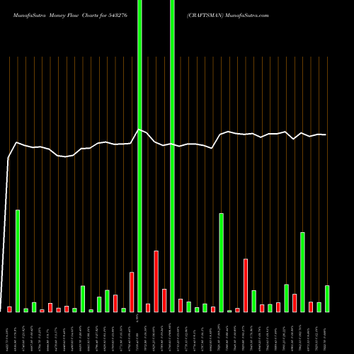 Money Flow charts share 543276 CRAFTSMAN BSE Stock exchange 