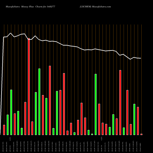 Money Flow charts share 543277 LXCHEM BSE Stock exchange 