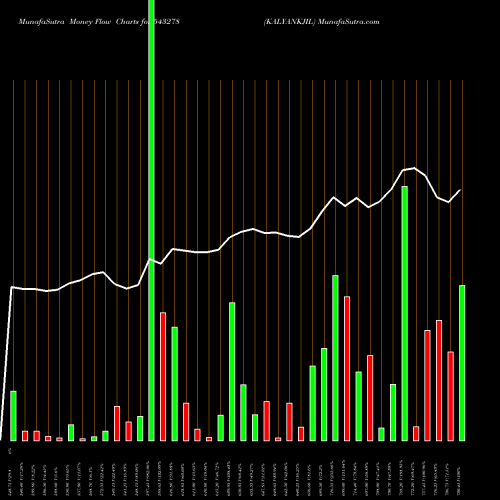 Money Flow charts share 543278 KALYANKJIL BSE Stock exchange 