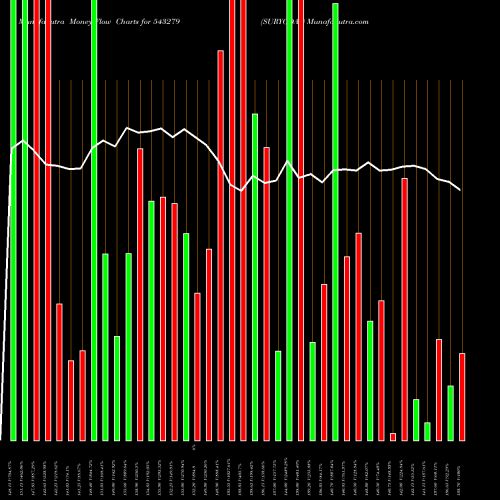Money Flow charts share 543279 SURYODAY BSE Stock exchange 