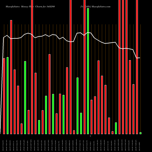 Money Flow charts share 543280 NAZARA BSE Stock exchange 