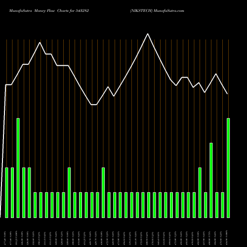 Money Flow charts share 543282 NIKSTECH BSE Stock exchange 