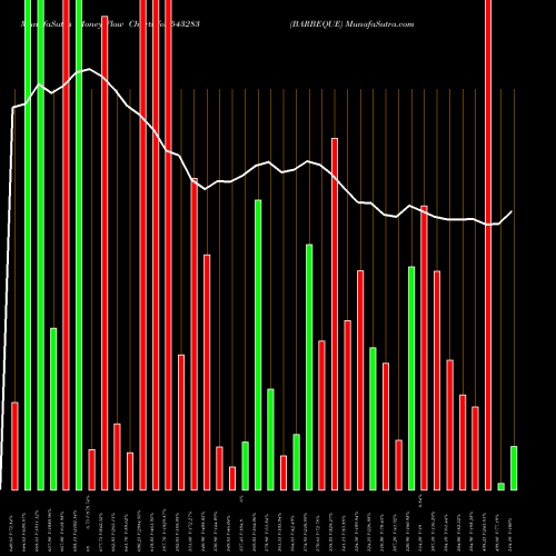 Money Flow charts share 543283 BARBEQUE BSE Stock exchange 