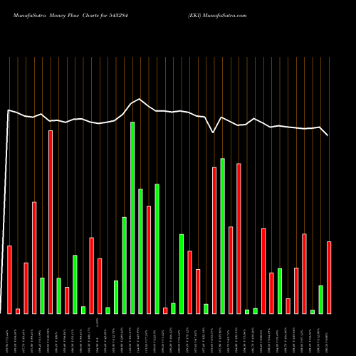 Money Flow charts share 543284 EKI BSE Stock exchange 