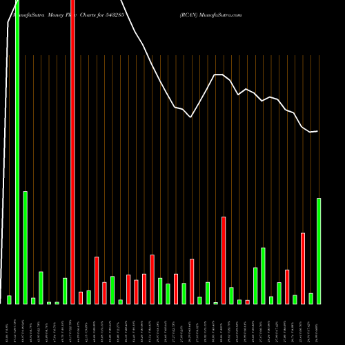 Money Flow charts share 543285 RCAN BSE Stock exchange 