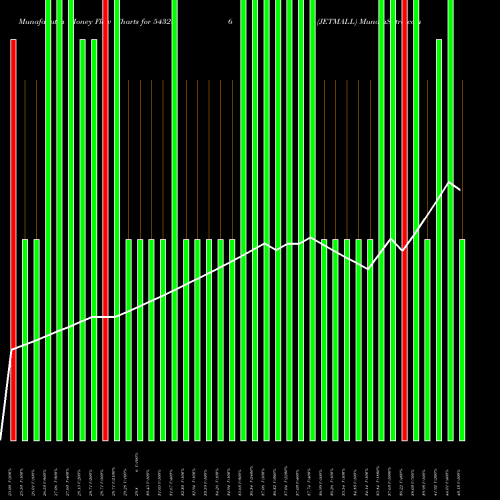 Money Flow charts share 543286 JETMALL BSE Stock exchange 