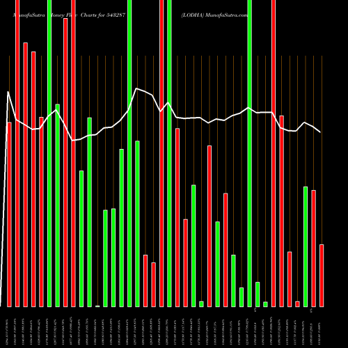 Money Flow charts share 543287 LODHA BSE Stock exchange 