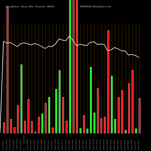 Money Flow charts share 543288 DEEPIND BSE Stock exchange 