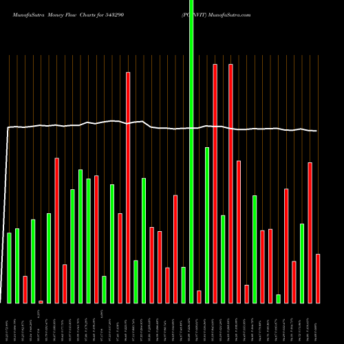 Money Flow charts share 543290 PGINVIT BSE Stock exchange 
