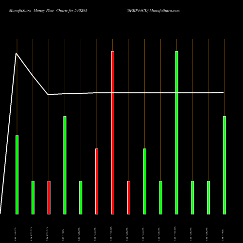Money Flow charts share 543295 SFMP44GD BSE Stock exchange 
