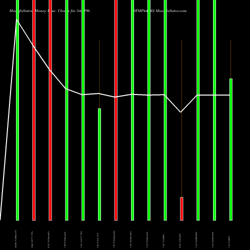 Money Flow charts share 543296 SFMP44DD BSE Stock exchange 
