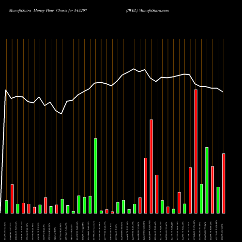 Money Flow charts share 543297 IWEL BSE Stock exchange 