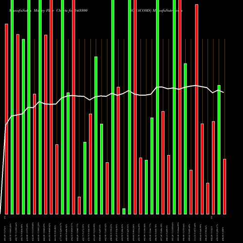 Money Flow charts share 543300 SONACOMS BSE Stock exchange 