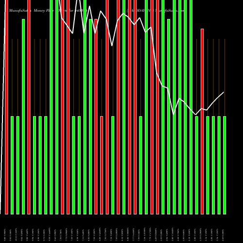 Money Flow charts share 543305 NAVODAYENT BSE Stock exchange 