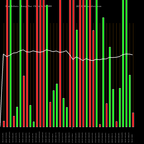 Money Flow charts share 543308 KIMS BSE Stock exchange 