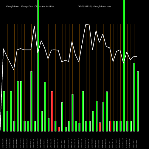 Money Flow charts share 543309 ADESHWAR BSE Stock exchange 