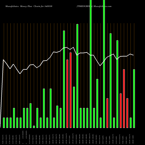 Money Flow charts share 543310 TIMESGREEN BSE Stock exchange 