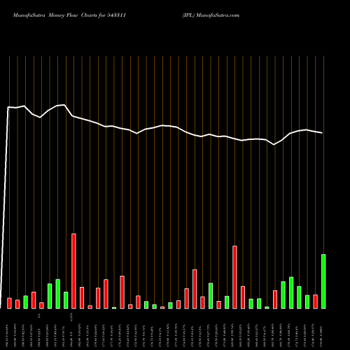 Money Flow charts share 543311 IPL BSE Stock exchange 