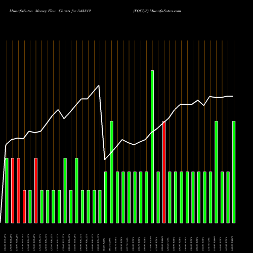 Money Flow charts share 543312 FOCUS BSE Stock exchange 