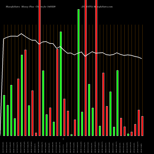 Money Flow charts share 543320 ZOMATO BSE Stock exchange 