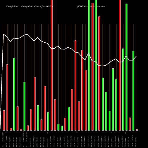 Money Flow charts share 543321 TATVA BSE Stock exchange 