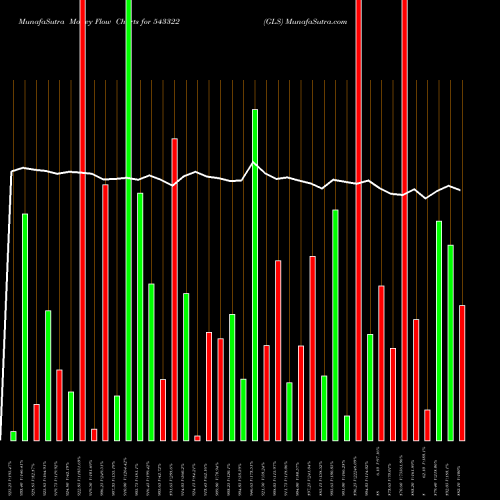 Money Flow charts share 543322 GLS BSE Stock exchange 
