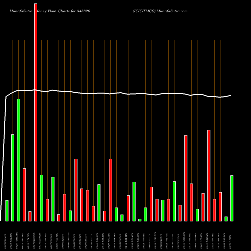 Money Flow charts share 543326 ICICIFMCG BSE Stock exchange 