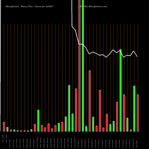 Money Flow charts share 543327 EXXARO BSE Stock exchange 