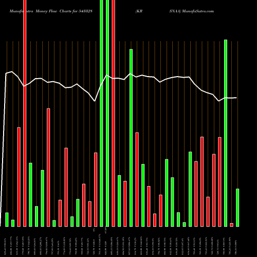 Money Flow charts share 543328 KRSNAA BSE Stock exchange 