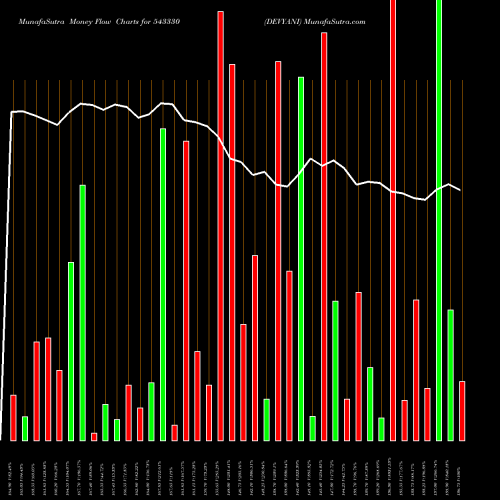 Money Flow charts share 543330 DEVYANI BSE Stock exchange 