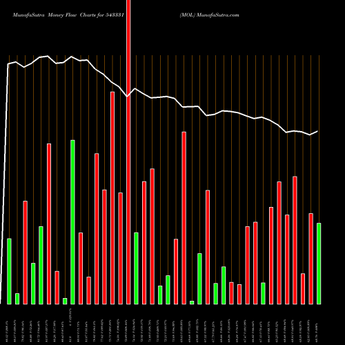 Money Flow charts share 543331 MOL BSE Stock exchange 