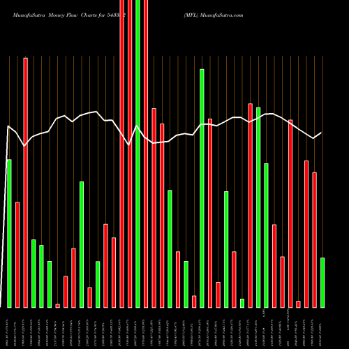 Money Flow charts share 543332 MFL BSE Stock exchange 