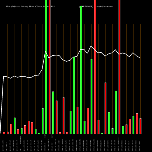 Money Flow charts share 543333 CARTRADE BSE Stock exchange 