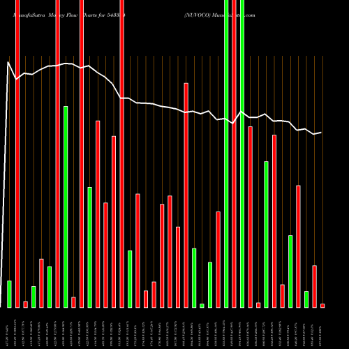 Money Flow charts share 543334 NUVOCO BSE Stock exchange 