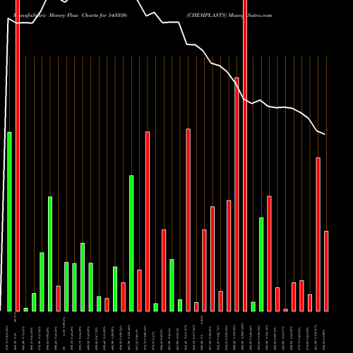 Money Flow charts share 543336 CHEMPLASTS BSE Stock exchange 