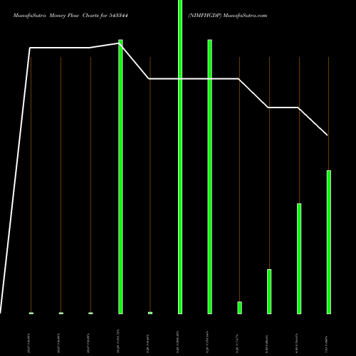 Money Flow charts share 543344 NIMFHGDP BSE Stock exchange 