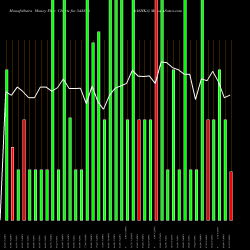 Money Flow charts share 543346 AASHKA BSE Stock exchange 