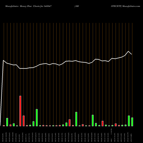 Money Flow charts share 543347 AXISTECETF BSE Stock exchange 