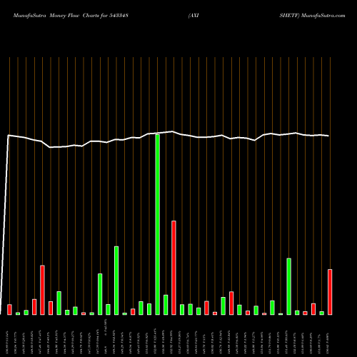 Money Flow charts share 543348 AXISHETF BSE Stock exchange 