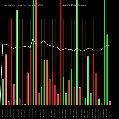 Money Flow charts share 543349 AMIORG BSE Stock exchange 