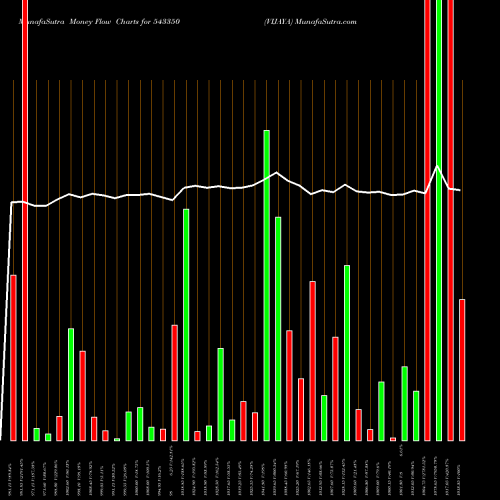 Money Flow charts share 543350 VIJAYA BSE Stock exchange 