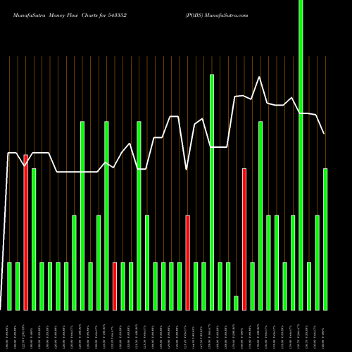 Money Flow charts share 543352 POBS BSE Stock exchange 