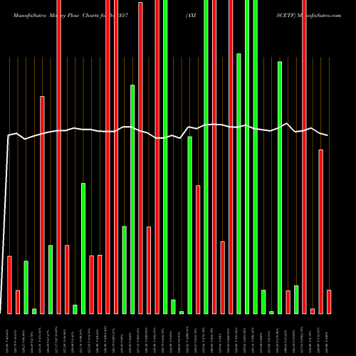 Money Flow charts share 543357 AXISCETF BSE Stock exchange 