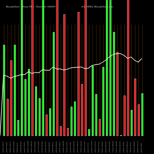 Money Flow charts share 543358 SANSERA BSE Stock exchange 