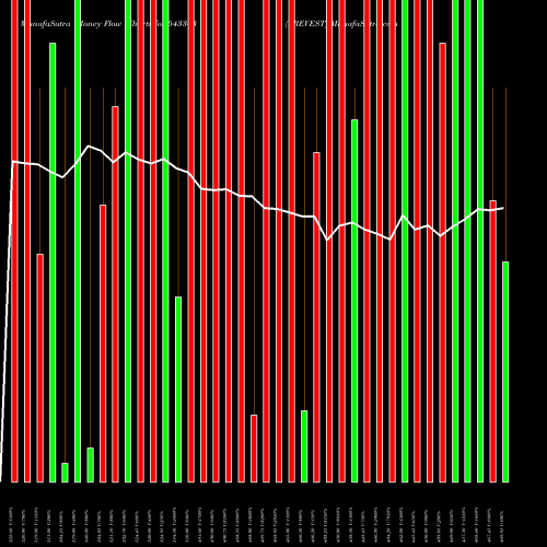 Money Flow charts share 543363 PREVEST BSE Stock exchange 