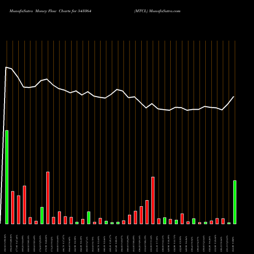 Money Flow charts share 543364 MTCL BSE Stock exchange 