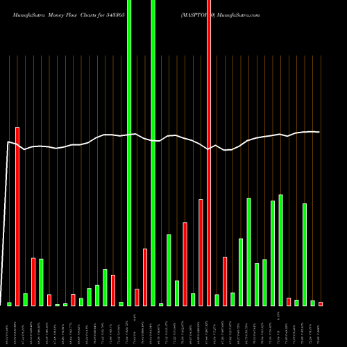 Money Flow charts share 543365 MASPTOP50 BSE Stock exchange 