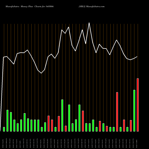 Money Flow charts share 543366 SBLI BSE Stock exchange 
