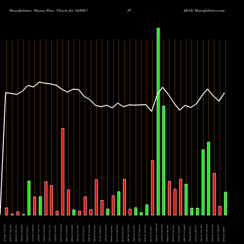 Money Flow charts share 543367 PARAS BSE Stock exchange 